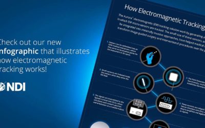 How does electromagnetic tracking work?